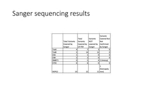 Sanger sequencing results
 