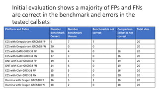 Initial evaluation shows a majority of FPs and FNs
are correct in the benchmark and errors in the
tested callsets
Platform...