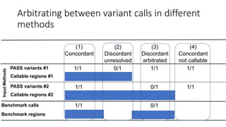 Arbitrating between variant calls in different
methods
PASS variants #2
Benchmark regions
0/1 1/11/1
Benchmark calls 0/11/...