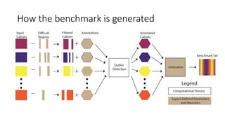 How the benchmark is generated
 