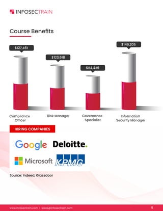www.infosectrain.com I sales@infosectrain.com 9
Course Benefits
HIRING COMPANIES
Source: Indeed, Glassdoor
Compliance
Officer
$127,461
$123,618
$84,429
$149,205
Risk Manager Governance
Specialist
Information
Security Manager
 
