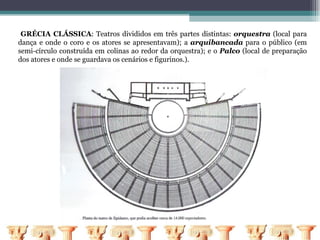 GRÉCIA CLÁSSICA: Teatros divididos em três partes distintas: orquestra (local para
dança e onde o coro e os atores se apresentavam); a arquibancada para o público (em
semi-círculo construída em colinas ao redor da orquestra); e o Palco (local de preparação
dos atores e onde se guardava os cenários e figurinos.).
 