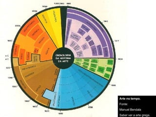 Arte no tempo. Fonte: Manuel Bendala Saber ver a arte grega. 