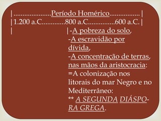 |.....................Período Homérico.................||1.200 a.C.............800 a.C...............600 a.C.||                             |-A pobreza do solo,                                -A escravidão pordívida,                                -A concentração de terras,nas mãos da aristocracia:                                =A colonização nos                                litorais do mar Negro e no                                Mediterrâneo:                                ** A SEGUNDADIÁSPO-RA GREGA. 