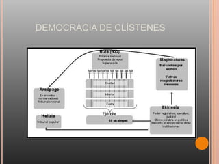DEMOCRACIA DE CLÍSTENES
 