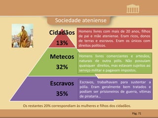 Cidadãos
13%
Metecos
32%
Escravos
35%
Homens livres com mais de 20 anos, filhos
de pai e mãe ateniense. Eram ricos, donos
de terras e escravos. Eram os únicos com
direitos políticos.
Homens livres comerciantes e artesãos,
naturais de outra pólis. Não possuíam
quaisquer direitos, mas estavam sujeitos ao
serviço militar e pagavam impostos.
Escravos, trabalhavam para sustentar a
pólia. Eram geralmente bem tratados e
podiam ser prisioneiros de guerra, vítimas
de pirataria…
Sociedade ateniense
Os restantes 20% correspondiam às mulheres e filhos dos cidadãos.
Pág. 71
 