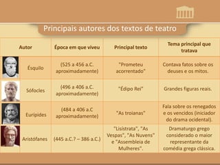 Autor Época em que viveu Principal texto
Tema principal que
tratava
Principais autores dos textos de teatro
Ésquilo
Sófocles
Eurípides
Aristófanes
(525 a 456 a.C.
aproximadamente)
(496 a 406 a.C.
aproximadamente)
(484 a 406 a.C
aproximadamente)
(445 a.C.? – 386 a.C.)
"Prometeu
acorrentado"
"Édipo Rei"
"As troianas"
"Lisístrata", "As
Vespas", "As Nuvens"
e "Assembleia de
Mulheres".
Contava fatos sobre os
deuses e os mitos.
Grandes figuras reais.
Fala sobre os renegados
e os vencidos (iniciador
do drama ocidental).
Dramaturgo grego
considerado o maior
representante da
comédia grega clássica.
 