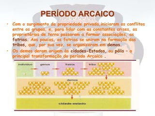 PERÍODO ARCAICO
• Com o surgimento da propriedade privada,iniciaram os conflitos
entre os grupos, e, para lidar com as constantes crises, os
proprietários de terra passaram a formar associações, as
fatrias. Aos poucos, as fatrias se uniram na formação das
tribos, que, por sua vez, se organizaram em demos.
• Os demos deram origem às cidades-Estados, ou pólis – a
principal transformação do período Arcaico .
 