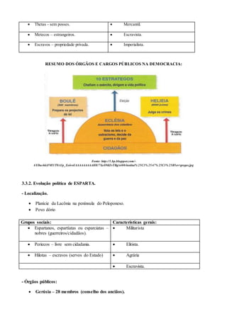  Thetas - sem posses.  Mercantil.
 Metecos – estrangeiros.  Escravista.
 Escravos – propriedade privada.  Imperialista.
RESUMO DOS ÓRGÃOS E CARGOS PÚBLICOS NA DEMOCRACIA:
Fonte: http://1.bp.blogspot.com/-
6YDachkiFMY/T8A3p_EokwI/AAAAAAAAAH8/7XoS9KEvTBg/s400/institui% 25C3% 25A7% 25C3% 25B5es+gregas.jpg
3.3.2. Evolução política de ESPARTA.
- Localização.
 Planície da Lacônia na península do Peloponeso.
 Povo dório
Grupos sociais: Características gerais:
 Espartanos, espartíatas ou esparciatas –
nobres (guerreiros/cidadãos).
 Militarista
 Periecos – livre sem cidadania.  Elitista.
 Hilotas – escravos (servos do Estado)  Agrária
 Escravista.
- Órgãos públicos:
 Gerúsia – 28 membros (conselho dos anciãos).
 