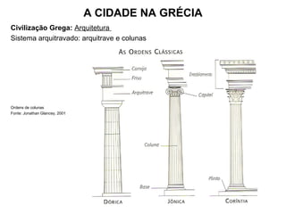A CIDADE NA GRÉCIA
Civilização Grega: Arquitetura
Sistema arquitravado: arquitrave e colunas
Ordens de colunas
Fonte: Jonathan Glancey, 2001
 
