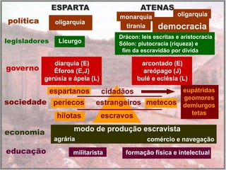 ESPARTA                      ATENAS
                                    monarquia             oligarquia
política        oligarquia
                                     tirania       democracia
                                    Drácon: leis escritas e aristocracia
legisladores     Licurgo            Sólon: plutocracia (riqueza) e
                                     fim da escravidão por dívida

           diarquia (E)                    arcontado (E)
governo    Éforos (E,J)                     areópago (J)
        gerúsia e ápela (L)               bulé e eclésia (L)

               espartanos      cidadãos            eupátridas
                                                   geomores
sociedade periecos            estrangeiros metecos demiurgos
                hilotas        escravos              tetas


economia              modo de produção escravista
                agrária                       comércio e navegação
educação              militarista     formação física e intelectual
 