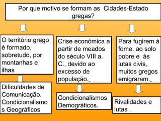 Por que motivo se formam as  Cidades-Estado gregas? Crise económica a partir de meados do século VIII a. C., devido ao excesso de população.   O território grego é formado, sobretudo, por montanhas e ilhas Dificuldades de Comunicação. Condicionalismos Geográficos . Para fugirem à fome, ao solo pobre e  às lutas civis, muitos gregos emigraram.   Rivalidades e lutas . Condicionalismos Demográficos. 