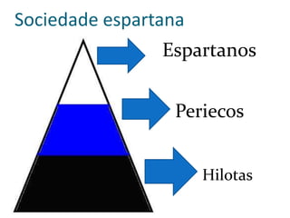 Sociedade espartana

Espartanos
Periecos
Hilotas
 