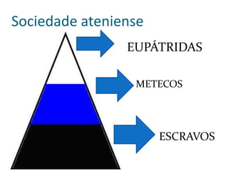 Sociedade ateniense

EUPÁTRIDAS
METECOS
ESCRAVOS
 