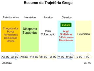 Resumo da Trajetória Grega
Chegada dos
Povos
Formadores
Dominação
Dórica
Diásporas
Eupátridas
Auge
G.Médicas
G.Peloponeso
Macedônicos
Helenismo
XX aC XII aC
Pólis
Colonização
XII aC VIII aC VIII aC VI aC V aC IV aC IV aC I aC
Pré-Homérico Homérico Arcaico Clássico
2000 aC 30 aC
Cultura
 