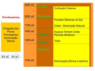 3000 aC
2000 aC
1700 aC
1400 aC
1200 aC
1100 aC
Chegada dos
Povos
Formadores
Dominação
Dórica
XX aC XII aC
Pré-Homérico
Creta
Aqueus
Jônios
Eólios
Dórios
Civilização Cretense
Fundam Micenas no Sul
Creta : Destruição Natural
Aqueus Tomam Creta
Período Micênico
Tróia
Dominação Dórica e declínio
 