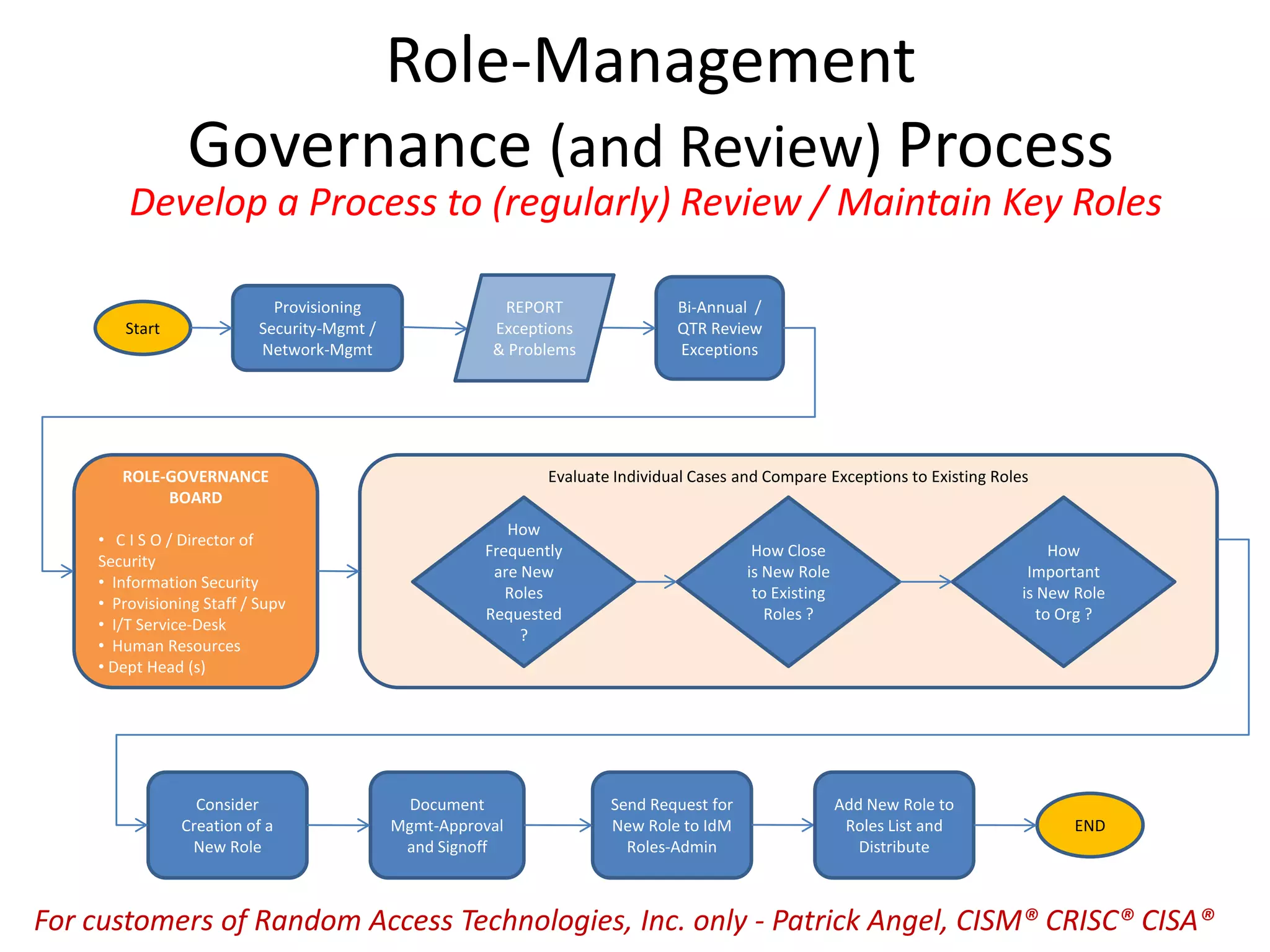 Role-Management
Governance (and Review) Process
Start
Provisioning
Security-Mgmt /
Network-Mgmt
Bi-Annual /
QTR Review
Exceptions
Consider
Creation of a
New Role
Document
Mgmt-Approval
and Signoff
END
Send Request for
New Role to IdM
Roles-Admin
ROLE-GOVERNANCE
BOARD
• C I S O / Director of
Security
• Information Security
• Provisioning Staff / Supv
• I/T Service-Desk
• Human Resources
• Dept Head (s)
Evaluate Individual Cases and Compare Exceptions to Existing Roles
How
Frequently
are New
Roles
Requested
?
How Close
is New Role
to Existing
Roles ?
How
Important
is New Role
to Org ?
Add New Role to
Roles List and
Distribute
REPORT
Exceptions
& Problems
Develop a Process to (regularly) Review / Maintain Key Roles
For customers of Random Access Technologies, Inc. only - Patrick Angel, CISM® CRISC® CISA®
 