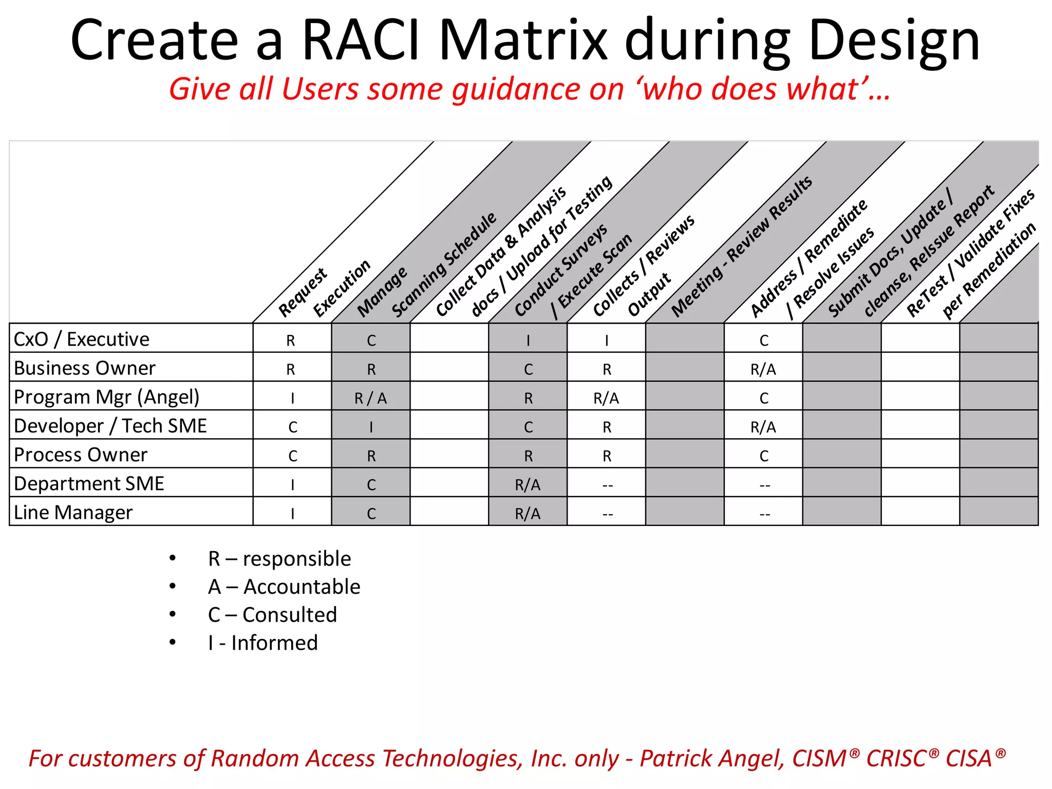 Create a RACI Matrix during Design
Give all Users some guidance on ‘who does what’…
• R – responsible
• A – Accountable
• C – Consulted
• I - Informed
For customers of Random Access Technologies, Inc. only - Patrick Angel, CISM® CRISC® CISA®
RequestExecutionM
anageScanning
Schedule
CollectData
&
Analysis
docs/Upload
forTesting
ConductSurveys
/Execute
Scan
Collects/Review
s
Output
M
eeting
-Review
Results
Address/Rem
ediate
/ResolveIssues
Subm
itDocs,Update/
cleanse,ReIssue
Report
ReTest/ValidateFixes
perRem
ediation
CxO / Executive R C I I C
Business Owner R R C R R/A
Program Mgr (Angel) I R / A R R/A C
Developer / Tech SME C I C R R/A
Process Owner C R R R C
Department SME I C R/A -- --
Line Manager I C R/A -- --
 