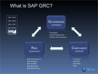 What is SAP GRC? G OVERNANCE ( strategic ) C OMPLIANCE ( tactical ) R ISK ( exposure ) Strategies Goals & Objectives Policies & Procedures Risk Identification Risk Analysis Risk Profiles Risk Response Risk Monitoring Processes Controls Activities SOX GRC-RAR GRC-ERM GRC-CUP GRC-SPM 