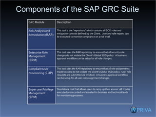 Components of the SAP GRC Suite  GRC Module Description Risk Analysis and Remediation ( RAR ) This tool is the “repository” which contains all SOD rules and mitigation controls defined by the Client.  User and role reports can be executed to monitor compliance on a risk level. Enterprise Role Management ( ERM ) This tool uses the RAR repository to ensure that all security role changes do not violate the Client’s Global SOD policy.  A business approval workflow can be setup for all role changes. Compliant User Provisioning ( CUP ) This tool uses the RAR repository to ensure that all role assignments made to users do not violate the Client’s Global SOD policy.  User role requests are submitted via this tool.  A business approval workflow can be setup for all user role assignment changes. Super user Privilege Management ( SPM ) Standalone tool that allows users to ramp up their access.  All tcodes executed are recorded and emailed to business and technical leads for monitoring purposes. 