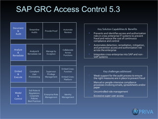 SAP GRC Access Control 5.3 Key Solution Capabilities &  Benefits Prevents and identifies access and authorization risks in cross-enterprise IT systems to prevent fraud and reduce the cost of continuous compliance and control Automates detection, remediation, mitigation, and prevention access and authorization risk across the enterprise Integrates cross-enterprise into SAP and non-SAP systems Key challenges addressed Weak support for the audit process to ensure the right measures are in place to prevent fraud Manual or people-intensive compliance processes involving emails, spreadsheets and/or paper Uncontrolled role management Excessive super-user access Document & Audit Streamline Audits Provide Proof Automate Reviews Analyze & Remediate Analyze & Remediate risk Manage by Exception Collaborate Across Functions Embed & Execute Compliant User Provisioning Supervisor Privilege Management Embed Cross-Function Embed Cross-Platform Model & Control SoD Rules & Regulations Corporate Policies Best Practices Enterprise Role Management Identity Management 