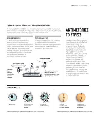 29
Οι ελεύθερες ρίζες είναι αποτέλεσμα
φυσικών μεταβολικών διεργασιών ή
επιδράσεων του εξωτερικού περιβάλλοντος,
όπως η ανθυγιεινή διατροφή, το στρες και η
έλλειψη άσκησης. Αυτό μπορεί να έχει
βλαβερές επιπτώσεις για τα συστατικά των
κυττάρων ή να διαταράξει τη λειτουργία
των μεταβολικών διεργασιών, με
αποτέλεσμα το οξειδωτικό στρες.
Τα στοιχεία αυτά δεσμεύουν τις ελεύθερες
ρίζες και προστατεύουν τα κύτταρα.
Μπορούν να αντισταθμίσουν τη βλάβη που
υφίσταται η δομή των κυττάρων και να
μειώσουν το οξειδωτικό στρες.
Η ισορροπημένη διατροφή που
είναι πλούσια σε αντιοξειδωτικά,
είναι απαραίτητη για την
αντιμετώπιση των βλαβερών
επιπτώσεων του οξειδωτικού
στρες. Τα αντιοξειδωτικά αυτά
περιλαμβάνουν κυρίως τις
βιταμίνες Α, C και E, όμως πολλά
άλλα συστατικά των τροφίμων
μπορούν να έχουν επίσης
αντιοξειδωτική δράση, π.χ.
ιχνοστοιχεία όπως το σελήνιο.
Δευτερογενείς φυτικές ουσίες όπως
λιποϊκό οξύ, λυκοπένιο, λουτεΐνη,
φλαβονοειδή ή το συνένζυμο
Q10 είναι δραστικά στοιχεία που
μπορούν επίσης να συμβάλλουν
στην προστασία του σώματος από
το οξειδωτικό στρες.
ΕΛΕΥΘΕΡΕΣ ΡΙΖΕΣ
Το σώμα μας διαθέτει κατά βάση τους δικούς του μηχανισμούς άμυνας. Εάν οι μηχανισμοί
αυτοί δεν επαρκούν, το οξειδωτικό στρες είναι ένα συχνό επακόλουθο, δηλαδή η διαταραχή
της ισορροπίας μεταξύ των ελεύθερων ριζών και των αντιοξειδωτικών.
• Βιοενεργές φυτικές ουσίες
• Βιταμίνες (π.χ. Α, C, E)
• Ένζυμα που παράγει το σώμα
• Ιχνοστοιχεία (π.χ. σελήνιο)
• Φλεγμονή
• Στρες
• Κάπνισμα
• Μεταβολικές
διεργασίες
• Φάρμακα
ΕΛΕΥΘΕΡΕΣ ΡΙΖΕΣ
ΑΝΤΙΟΞΕΙΔΩΤΙΚΑ
Προστάτεψε την ισορροπία του οργανισμού σου!
ΑΝΤΙΜΕΤΩΠΙΣΕ
ΤΟ ΣΤΡΕΣ!
Επίδραση του
οξειδωτικού στρες
σε ένα μήλο
Μήλο με
αντιοξειδωτικά
π.χ. χυμός λεμονιού
Κύτταρο με
οξειδωτικό στρες
Οι ελεύθερες ρίζες
επιδρούν στο
κύτταρο
Ενδεικτική απεικόνιση της επίδρασης του οξειδωτικού στρες σε ένα κύτταρο Ενδεικτική απεικόνιση της επίδρασης του οξειδωτικού στρες σε ένα μήλο
Υγιές κύτταρο
ΟΞΕΙΔΩΤΙΚΟ ΣΤΡΕΣ
ΑΝΤΙΟΞΕΙΔΩΤΙΚΑ
ΧΡΗΣΙΜΕΣ ΠΛΗΡΟΦΟΡΙΕΣ |
 
