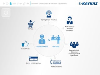 Business Development & Solutions Department
Kafkas Institute
Εξυπηρέτηση πελατών
Multi product
Αccount
managers
Specialist B2B
Salesmen
In store product
specialists
E-shop
Δίκτυο καταστημάτων
Social Media
ΕΠΑΓΓΕΛΜΑΤΙΑΣ END USER
&
OMNICHANNEL
 
