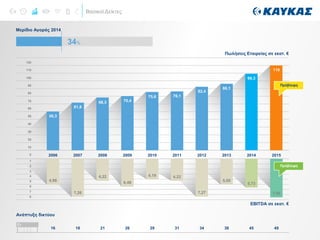 Βασικοί Δείκτες
Μερίδιο Αγοράς 2014
34%
2006 2007 2008 2009 2010 2011 2012 2013 20140
10
20
30
40
50
60
70
80
90
100
110
120
2015
1
2
3
4
5
6
7
8
16 18 21 26 29 31 34 38 45 49
Πωλήσεις Εταιρείας σε εκατ. €
EBITDA σε εκατ. €
Ανάπτυξη δικτύου
50,3
61,8
68,3 70,4
75,6 76,1
82,4
86,1
99,3
110
4,98
7,26
4,22
6,48
4,19 4,22
7,27
5,00
5,73
7,50
Πρόβλεψη
Πρόβλεψη
 
