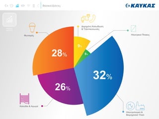 Βασικοί Δείκτες
ΒΑΣΙΚΟΙ
ΔΕΙΚΤΕΣ
Ηλεκτρικοί Πίνακες
Δομημένη Καλωδίωση
& Τηλεπικοινωνίες
Καλώδια & Αγωγοί
Ηλεκτρολογικό &
Βιομηχανικό Υλικό
Φωτισμός
26%
28%
32%
5%
9%
 