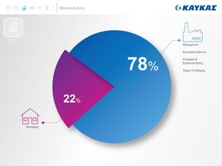 Βασικοί Δείκτες
Κατοικίες
Βιομηχανία
Εμπορικά Δίκτυα
Κτιριακά &
Εγκαταστάσεις
Έργα Υποδομής
22%
78%
ΒΑΣΙΚΟΙ
ΔΕΙΚΤΕΣ
 