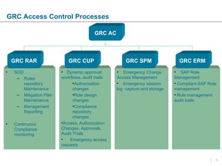 Access control_Emergency access management, access risk management_GRC ...