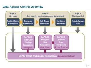 Grc Risk Management Road Map Access control_Emergency access management, access risk management_GRC ...
