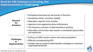 Need for GRC Solutions is Growing, But
Implementation is Challenging

Compliance becomes top risk priority of Directors
Increasing market / business volatility
Demand
for
Solutions

Regulatory regimes more complex
Agencies more aggressive about enforcement
The frequency and pain of data breaches is growing

Information and function silos results in overlooked opportunities
and exposures
Sorting out GRC vendors visions and value propositions
Challenges
to
Implementation

©2013 Blue Hill Research. All Rights Reserved.

Difficulty conceptualizing ROI
Unclear how to prioritize implementation strategies to maximize
organizational benefit

 