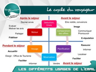 Le cycle du voyageur
Séduction,
Envie
Comparaison
des offres
Planification
Réservation
Voyage
Retour
Avant le séjour
Avant le séjour
Pendant le séjour
Après le séjour
Etre visible, convaincre
Image
Communiquer
Promouvoir
Rassurer
Faciliter
Localiser
Informer
Vendre
E-réputation
Informer
Elargir : Office de Tourisme
Faciliter
Accueillir
Donner envie
Fidéliser
Evaluer
Motiver les avis
Partager
 