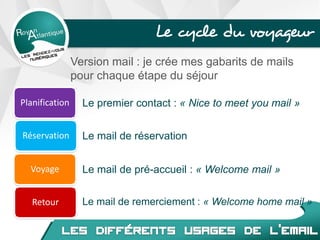 Le cycle du voyageur
Version mail : je crée mes gabarits de mails
pour chaque étape du séjour
Planification
Réservation
Voyage
Retour
Le premier contact : « Nice to meet you mail »
Le mail de réservation
Le mail de pré-accueil : « Welcome mail »
Le mail de remerciement : « Welcome home mail »
 