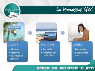 Le Processus GRC
 