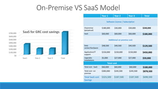 On-Premise VS SaaS Model 
Year 1 Year 2 Year 3 Total 
Software License / Subscription 
Onpremise 
(perpetual) 
$180,000 $30,000 $30,000 $240,000 
SaaS $60,000 $60,000 $60,000 $180,000 
Additional on premise cost 
Data 
center/Hardware 
$48,500 $40,500 $40,500 $129,500 
Application/IT 
support 
$150,000 $150,000 $150,000 $450,000 
Upgrades 
Installations 
$5,000 $27,000 $27,000 $59,000 
Total cost 
Total cost - SaaS $60,000 $60,000 $60,000 $180,000 
Total cost –on 
$383,000 $245,500 $245,500 $878,500 
premise 
Total SaaS cost 
Savings 
$323,500 $187,500 $187,500 $698,500 
$700,000 
$600,000 
$500,000 
$400,000 
$300,000 
$200,000 
$100,000 
$0 
SaaS for GRC cost savings 
Year1 Year 2 Year 3 Total 
 