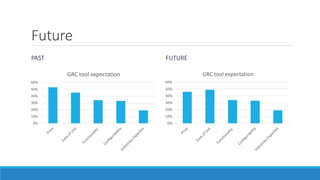 Future 
PAST FUTURE 
60% 
50% 
40% 
30% 
20% 
10% 
0% 
GRC tool expectation 
60% 
50% 
40% 
30% 
20% 
10% 
0% 
GRC tool expectation 
 