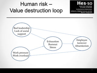 10
Bad leadership
Lack of social
support
Work pressure
Work overload
Exhaustion
Burnout
Stress
Employee
turnover
Absenteeism
Human risk –
Value destruction loop
 
