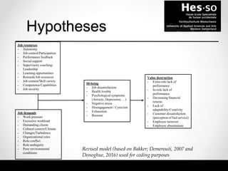 Job resources
- Autonomy
- Job control/Participation
- Performance feedback
- Social support
- Supervisory coaching/
Leadership
- Learning opportunities
- Rewards Job resources
- Job content/Skill variety
- Competence/Capabilities
- Job security
Job demands
- Work pressure
- Excessive workload
- Demanding clients
- Cultural context/Climate
- Changes/Turbulence
- Organizational roles
- Role conflict
- Role ambiguity
- Poor environmental
conditions
Ill-being
- Job dissatisfaction
- Health trouble
- Psychological symptoms
(Anxiety, Depression, …)
- Negative stress
- Disengagement / Cynicism
- Exhaustion
- Burnout
Value destruction
- Extra-role lack of
performance
- In-role lack of
performance
- Decreasing financial
returns
- Lack of
adaptability/Creativity
- Customer dissatisfaction
(perception of bad service)
- Employee turnover
- Employee absenteeism
Revised model (based on Bakker; Demerouti, 2007 and
Donoghue, 2016) used for coding purposes
Hypotheses
 