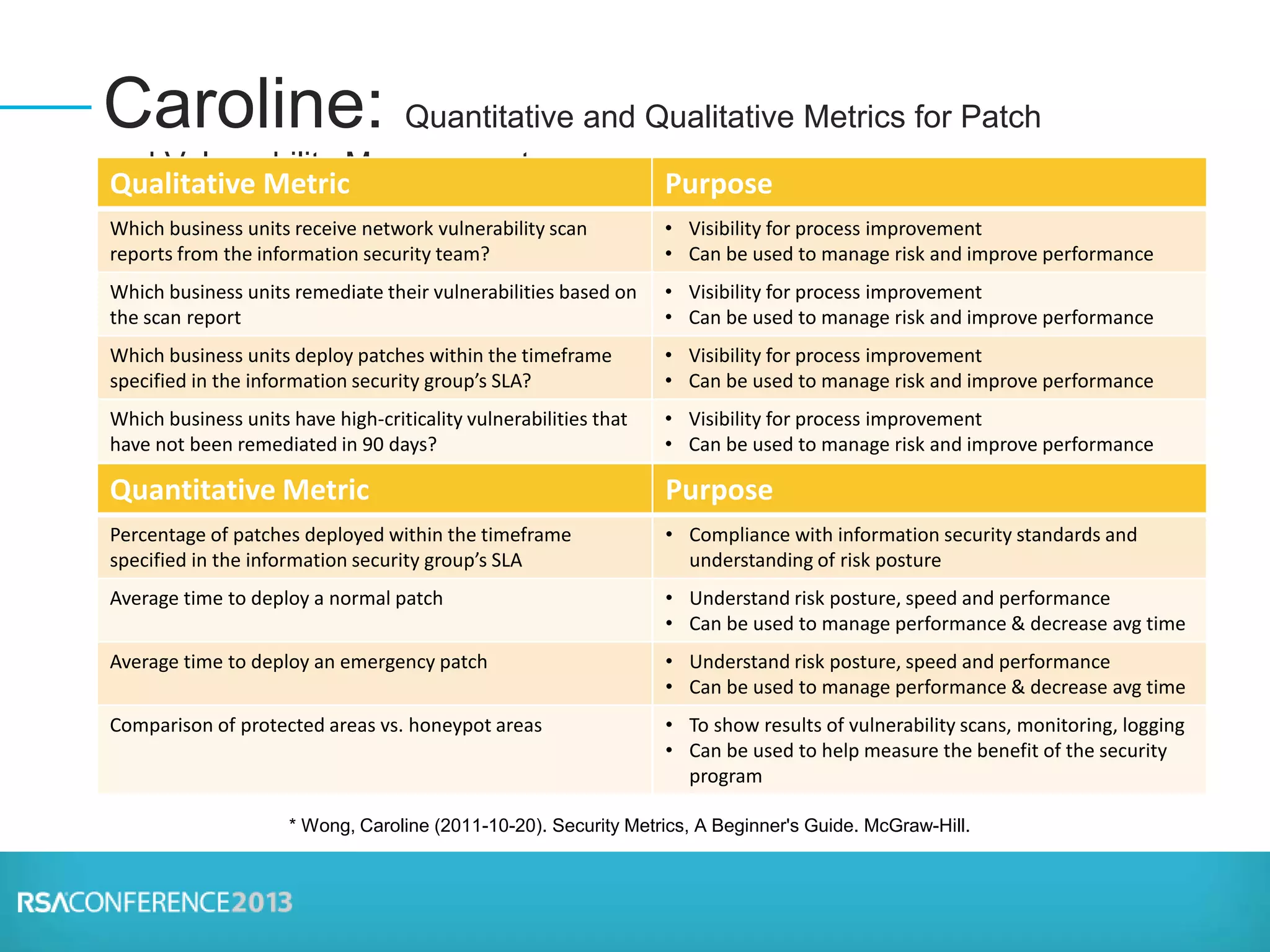 Caroline: Quantitative and Qualitative Metrics for Patch
and Vulnerability Management
* Wong, Caroline (2011-10-20). Security Metrics, A Beginner's Guide. McGraw-Hill.
Qualitative Metric Purpose
Which business units receive network vulnerability scan
reports from the information security team?
• Visibility for process improvement
• Can be used to manage risk and improve performance
Which business units remediate their vulnerabilities based on
the scan report
• Visibility for process improvement
• Can be used to manage risk and improve performance
Which business units deploy patches within the timeframe
specified in the information security group’s SLA?
• Visibility for process improvement
• Can be used to manage risk and improve performance
Which business units have high-criticality vulnerabilities that
have not been remediated in 90 days?
• Visibility for process improvement
• Can be used to manage risk and improve performance
Quantitative Metric Purpose
Percentage of patches deployed within the timeframe
specified in the information security group’s SLA
• Compliance with information security standards and
understanding of risk posture
Average time to deploy a normal patch • Understand risk posture, speed and performance
• Can be used to manage performance & decrease avg time
Average time to deploy an emergency patch • Understand risk posture, speed and performance
• Can be used to manage performance & decrease avg time
Comparison of protected areas vs. honeypot areas • To show results of vulnerability scans, monitoring, logging
• Can be used to help measure the benefit of the security
program
 