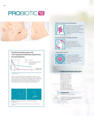 16
Πλούσιο σε πολύτιμα εντερικά βακτήρια
Ιδανική Υποστήριξη για Ενέργεια  Ευεξία
12 βακτηριακά στελέχη
Προβιοτική καλλιέργεια βακτηρίων
Bifidobacterium longum
Bifidobacterium breve
Bifidobacterium bifidum
Bifidobacterium infantis
Bifidobacterium lactis
Lactobacillus plantarum
Lactobacillus casei
Lactobacillus paracasei
Lactobacillus rhamnosus
Lactobacillus acidophilus
Lactobacillus bulgaricus
Streptococcus thermophilus
+ Πρεβιοτικό*
(FOS) φρουκτοολιγοσακχαρίτες
Βασικό για την αποτελεσματικότητα των προβιοτικών προϊόντων είναι το
ποσοστό επιβίωσης των βακτηρίων στη διαδρομή τους προς το έντερο και
καθώς περνούν από το κρίσιμο σημείο του στομάχου. Επειδή το υδροχλωρικό
οξύ του στομάχου μπορεί να καταστρέψει τα βακτήρια και να τα κάνει
αναποτελεσματικά, το Probiotic 12 διαθέτει διπλή μικροκάψουλα η οποία
προστατεύει τα βακτήρια πιο αποτελεσματικά απ’ότι άλλα προϊόντα.
Μεγαλύτερη δράση χάρη στην
πατενταρισμένη διαδικασία παρασκευής
σε μικροκάψουλες
Probiotic12
Aντίστοιχο προβιοτικό προϊόν
χωρίς εγκλεισμό σε
μικροκάψουλα
Παραμονή στο
στομάχι (ώρες)
Βακτήρια*
* λογαριθμική κλίμακα
Βακτήρια προστατευμένα από διπλή
μικροκάψουλα1
10.0001
/ 15.0002
-Μεγένθυση κατά 10.000/15.000 φορές μέσω μικροσκοπίου σάρωσης
ηλεκτρονίων
Απροστάτευτα βακτήρια2
Η επιφάνεια του εντέρου περιβάλλεται
από καλά – δηλαδή προβιοτικά
βακτήρια και αυτά που ευθύνονται για
διάφορες παθήσεις. Η υγιής ισορροπία
μεταξύ αυτών των βακτηρίων
συμβάλλει σημαντικά στην Ευεξία του
ανθρώπου.
Το έντερο είναι ένα από τα
μεγαλύτερα όργανα στο
ανθρώπινο σώμα και κατά ένα
μεγάλο μέρος υπεύθυνο για την
Ευεξία και την καλή κατάσταση της
Υγείας μας.
Το Probiotic12 περιλαμβάνει
συνολικά 1 δισεκατομμύριο
προβιοτικά βακτήρια ανά κάψουλα,
τα οποία διαχωρίζονται σε 12
διαφορετικά βακτηριακά στελέχη.
Αυτός ο συνδυασμός είναι
μοναδικός.
*	Το πρεβιοτικό λειτουργεί ως τροφή για τα προβιοτικά
βακτήρια και δρα έτσι ως„βοήθεια εκκίνησης“ για τα
βακτήρια του οργανισμού.
100 %
0 %
 