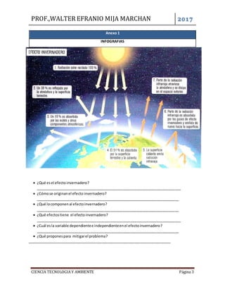 PROF.,WALTER EFRANIO MIJA MARCHAN 2017
CIENCIA TECNOLOGIA Y AMBIENTE Página 3
Anexo 1
INFOGRAFIAS
 ¿Qué esel efectoinvernadero?
________________________________________________________________________
 ¿Cómose originanel efecto invernadero?
_______________________________________________________________________
 ¿Qué locomponenal efectoinvernadero?
_______________________________________________________________________
 ¿Qué efectostiene el efectoinvernadero?
________________________________________________________________________
 ¿Cuál esla variable dependientee independienteenel efectoinvernadero?
_______________________________________________________________________
 ¿Qué proponespara mitigarel problema?
_______________________________________________________________________
 