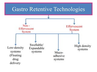 Non -
Effervescent
System
Effervescent
System
High density
systems
Swellable/
Expandable
systems Muco-
adhesive
systems
Low-density
systems
(Floating
drug
delivery)
Gastro Retentive Technologies
 