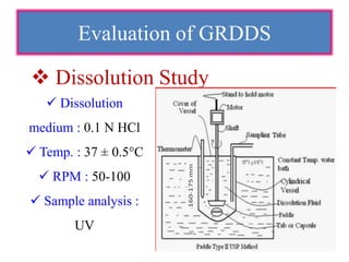 Evaluation of GRDDS
 Dissolution
medium : 0.1 N HCl
 Temp. : 37 ± 0.5°C
 RPM : 50-100
 Sample analysis :
UV
 Dissolution Study
 