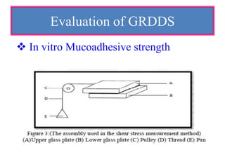 Evaluation of GRDDS
 In vitro Mucoadhesive strength
 