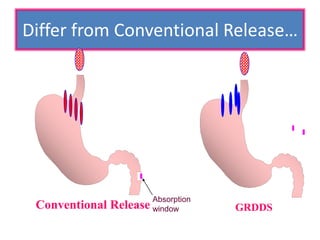 Differ from Conventional Release…
Conventional Release GRDDS
Absorption
window
 