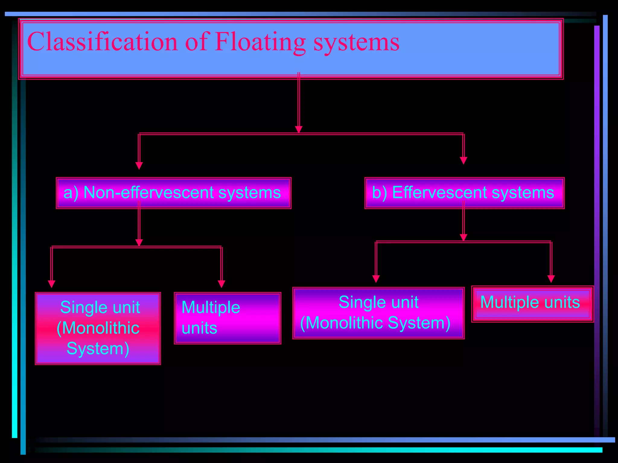 Classification of Floating systems
a) Non-effervescent systems b) Effervescent systems
Multiple
units
Single unit
(Monolithic
System)
Multiple unitsSingle unit
(Monolithic System)
 