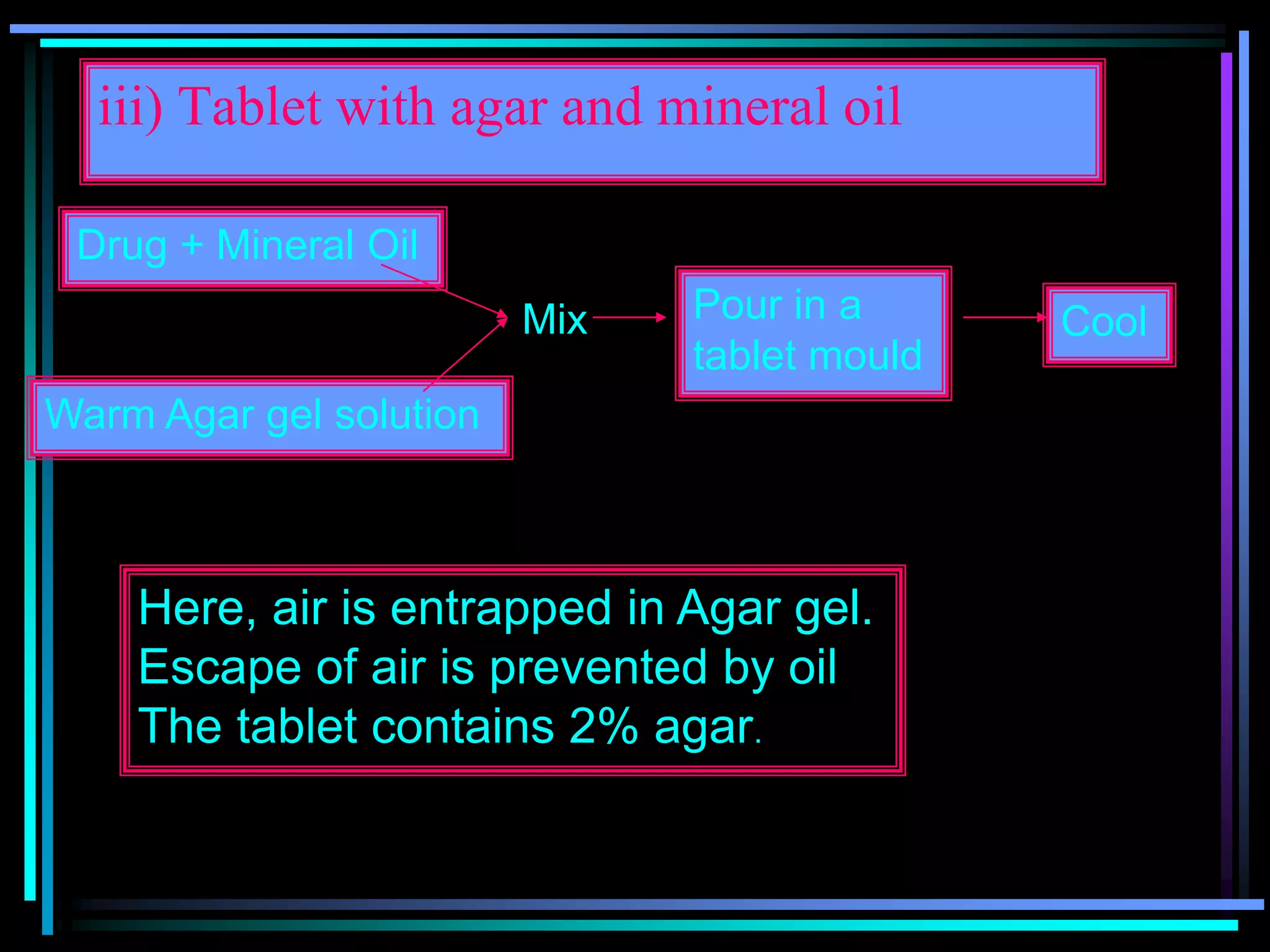 iii) Tablet with agar and mineral oil
Drug + Mineral Oil
Warm Agar gel solution
Mix Pour in a
tablet mould
Cool
Here, air is entrapped in Agar gel.
Escape of air is prevented by oil
The tablet contains 2% agar.
 