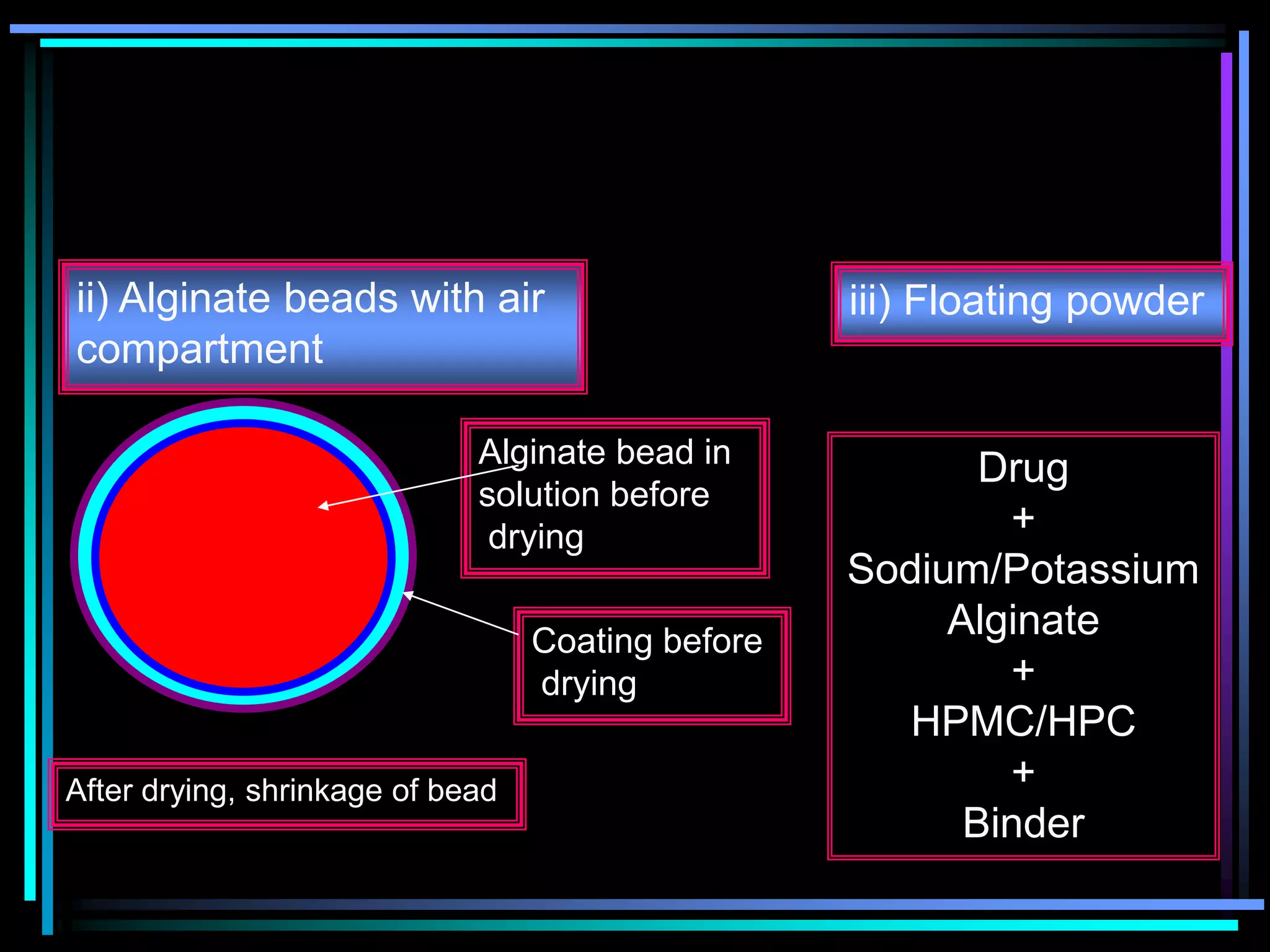 Alginate bead in
solution before
drying
Coating before
drying
After drying, shrinkage of bead
Drug
+
Sodium/Potassium
Alginate
+
HPMC/HPC
+
Binder
ii) Alginate beads with air
compartment
iii) Floating powder
 